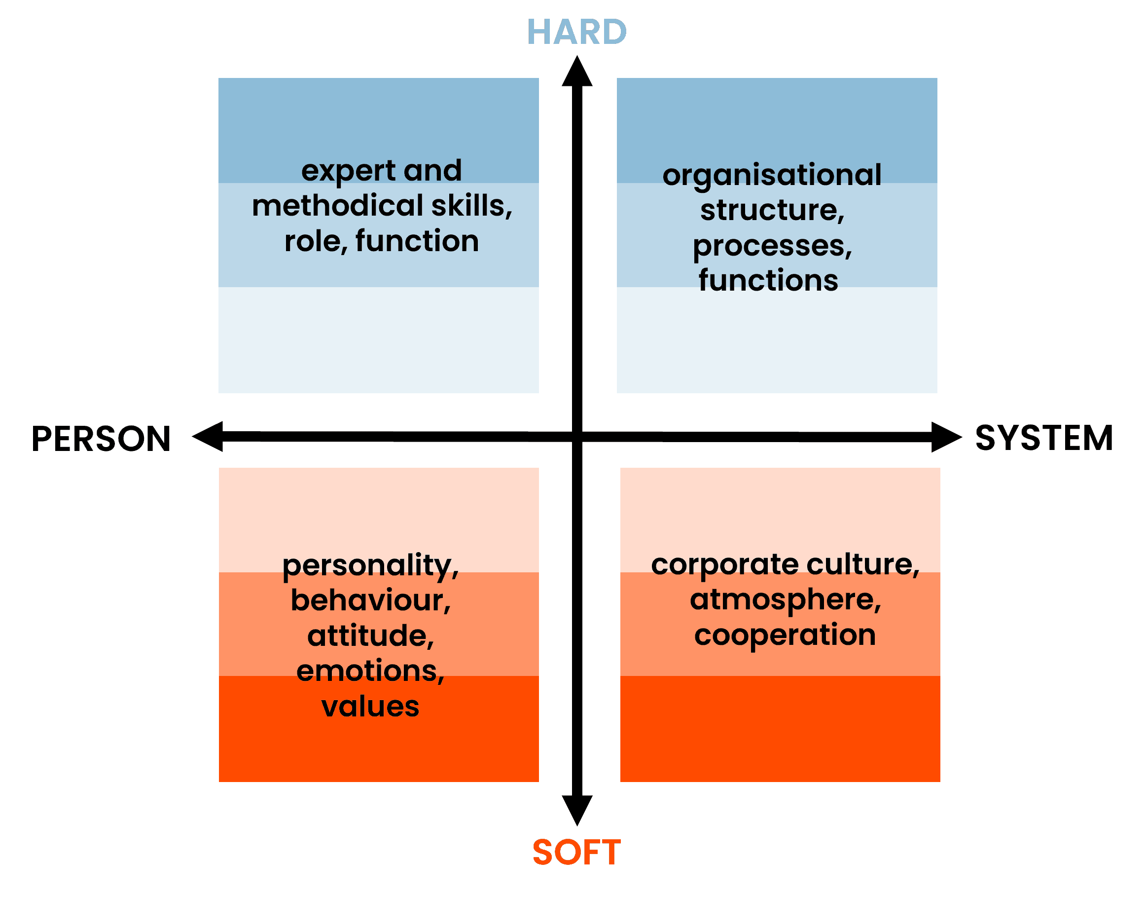 Illustration of the duality of hard and soft factors, men and system, in organisations.