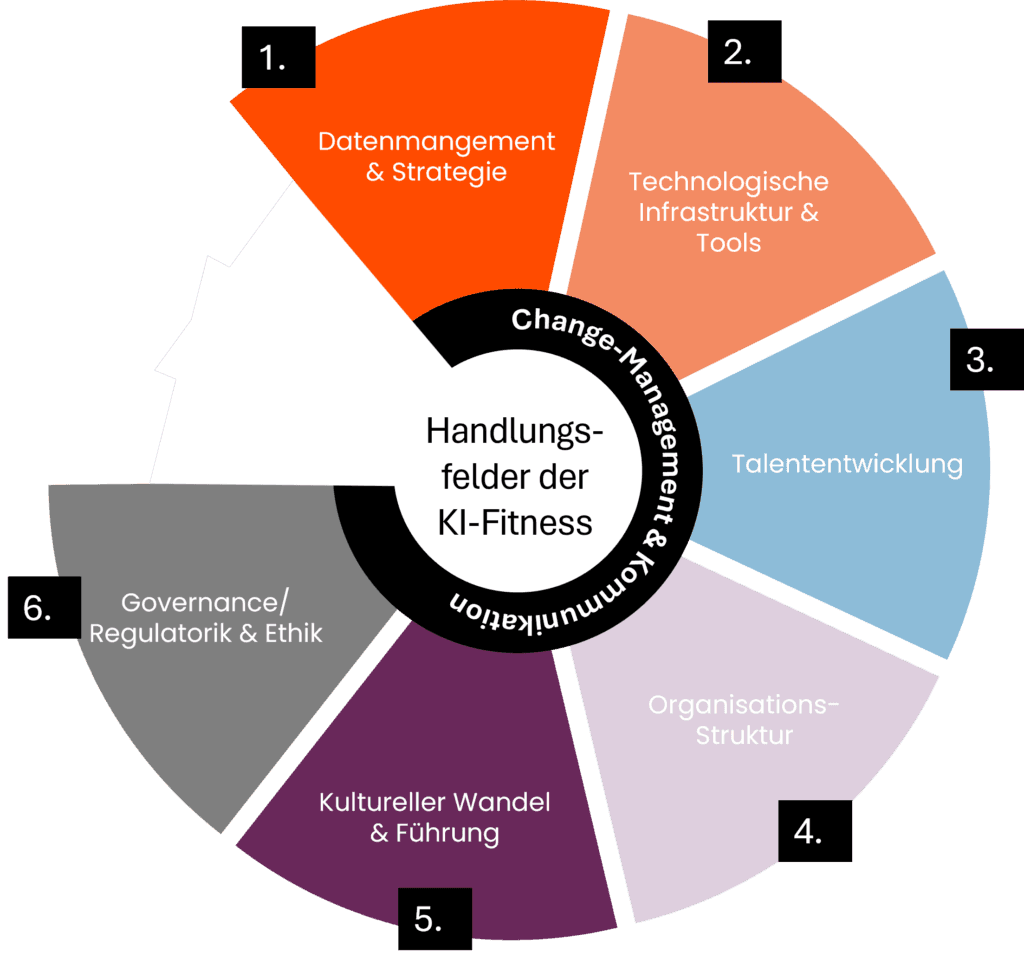 Die Grafik zeigt sechs Handlungsfelder für KI-Fitness in Organisationen: Datenmanagement & Strategie, technologische Infrastruktur & Tools, Talententwicklung, Organisationsstruktur, kultureller Wandel & Führung sowie Governance/Regulatorik & Ethik, eingebettet in Change-Management und Kommunikation.