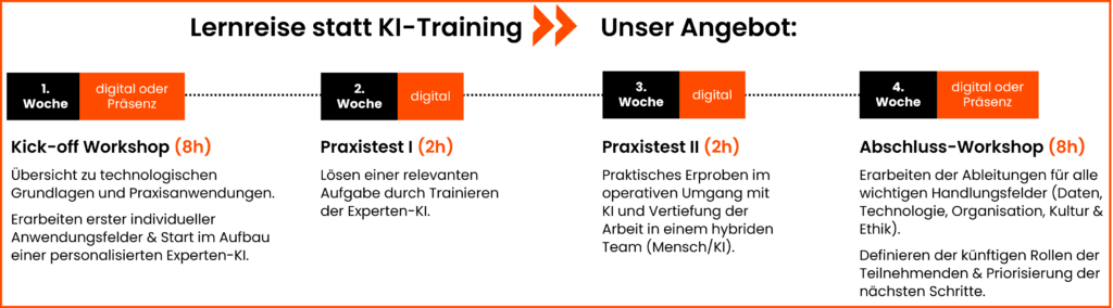 Grafik zum Ablauf der KI Lernreise: Wir starten mit einem Kick-off-Workshop (8h) in Präsenz oder digital, dann folgt in der 2. Woche digital ein erster Praxistest (2 h) und in der 3. Woche ein zweiter Praxistext (2h), den Abschluss bildet in der 4. Woche der Lernreise ein Abschluss-Workshop (8h) in Präsenz oder digital.